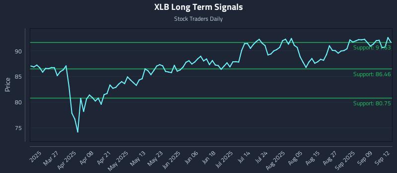 XLB Long Term Analysis for September 14 2025 XLB Long Term Analysis for September 14 2025