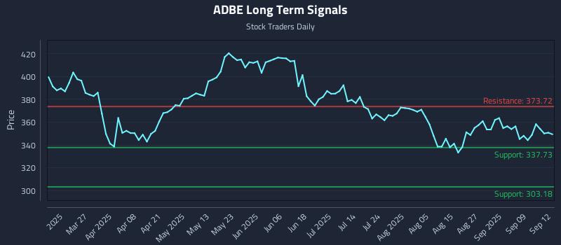 ADBE Long Term Analysis for September 14 2025 ADBE Long Term Analysis for September 14 2025