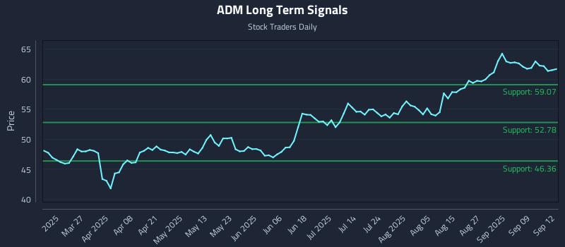 ADM Long Term Analysis for September 14 2025