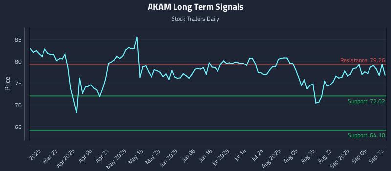 AKAM Long Term Analysis for September 14 2025 AKAM Long Term Analysis for September 14 2025