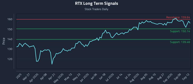 RTX Long Term Analysis for September 14 2025