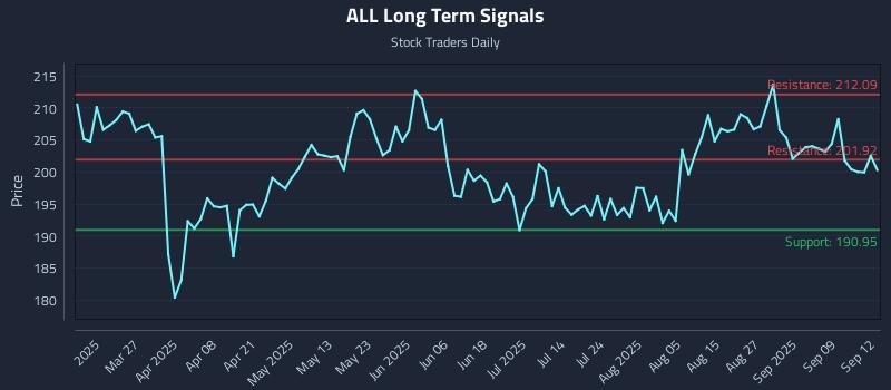 ALL Long Term Analysis for September 14 2025