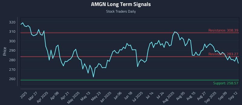 AMGN Long Term Analysis for September 14 2025 AMGN Long Term Analysis for September 14 2025