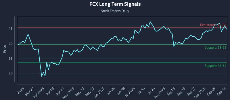 FCX Long Term Analysis for September 14 2025