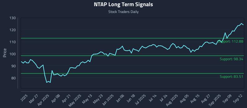 NTAP Long Term Analysis for September 14 2025 NTAP Long Term Analysis for September 14 2025