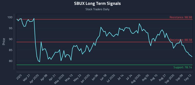 SBUX Long Term Analysis for September 14 2025