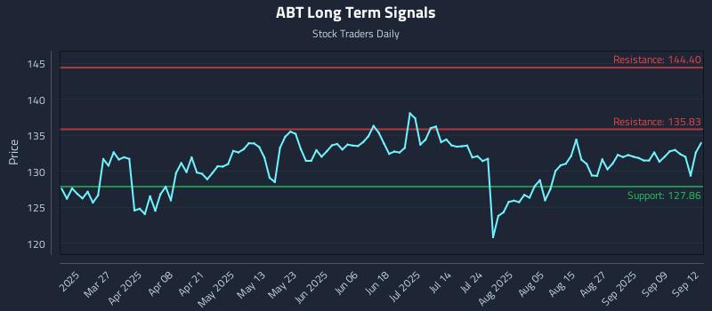 ABT Long Term Analysis for September 14 2025 ABT Long Term Analysis for September 14 2025