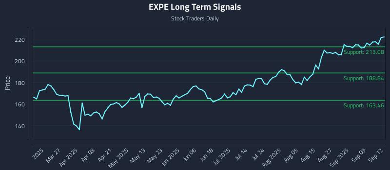 EXPE Long Term Analysis for September 14 2025
