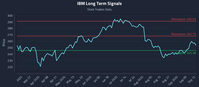 IBM Long Term Analysis for September 14 2025 IBM Long Term Analysis for September 14 2025