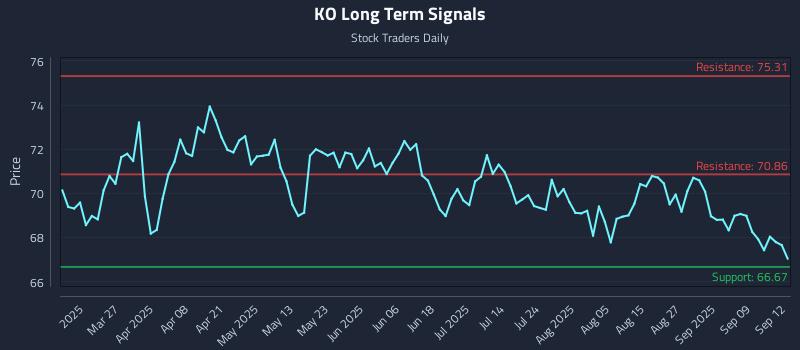 KO Long Term Analysis for September 14 2025