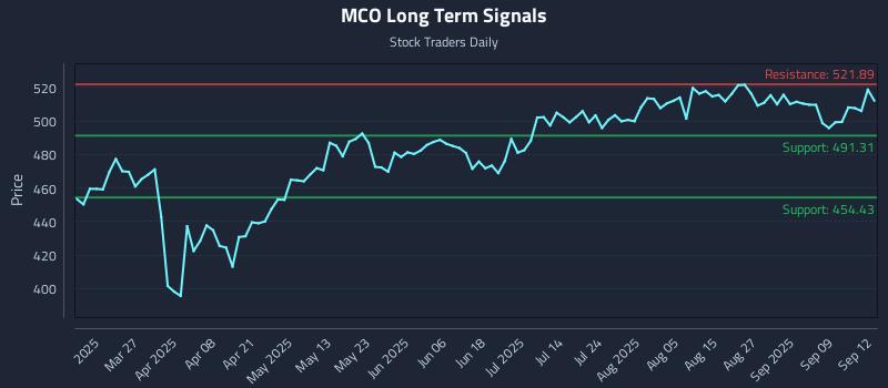 MCO Long Term Analysis for September 14 2025