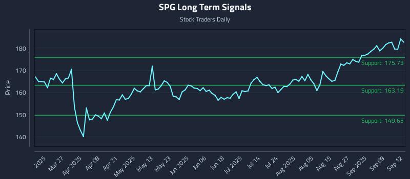 SPG Long Term Analysis for September 14 2025