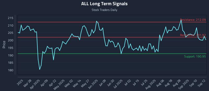 ALL Long Term Analysis for September 15 2025