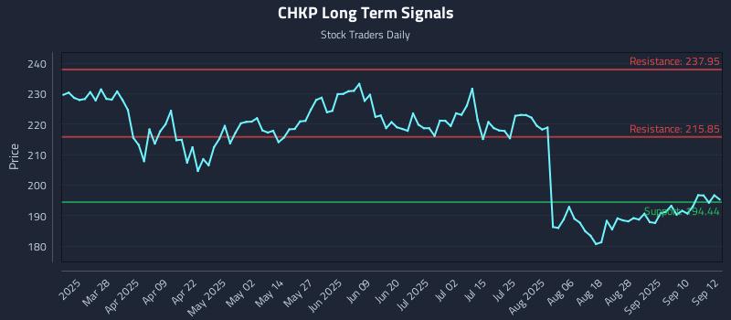CHKP Long Term Analysis for September 15 2025