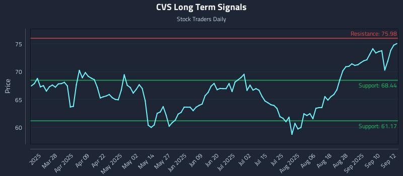 CVS Long Term Analysis for September 15 2025