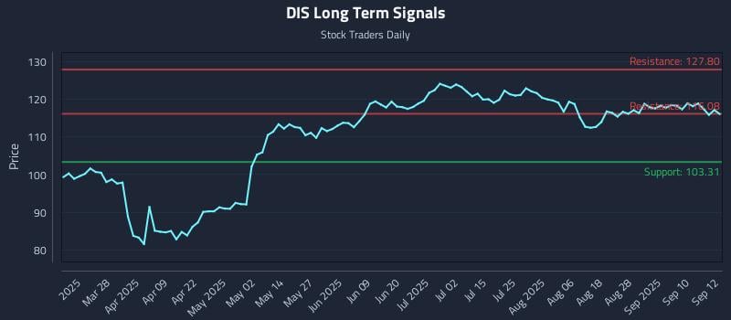DIS Long Term Analysis for September 15 2025