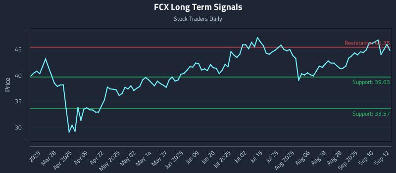 FCX Long Term Analysis for September 15 2025