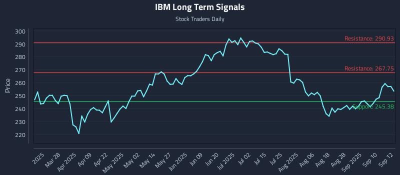 IBM Long Term Analysis for September 15 2025
