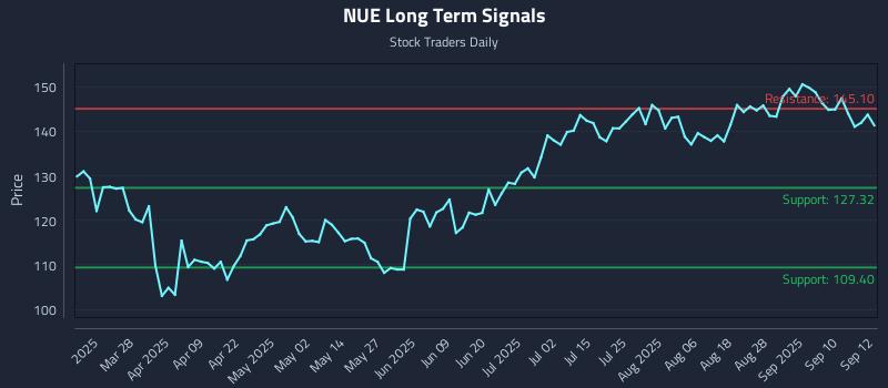 NUE Long Term Analysis for September 15 2025 NUE Long Term Analysis for September 15 2025