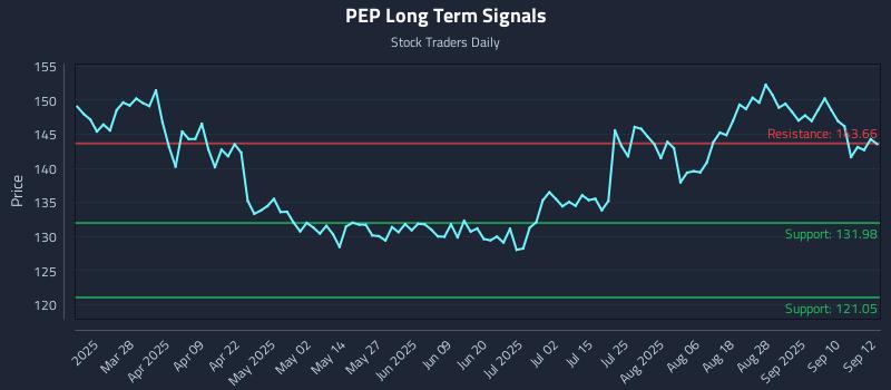 PEP Long Term Analysis for September 15 2025