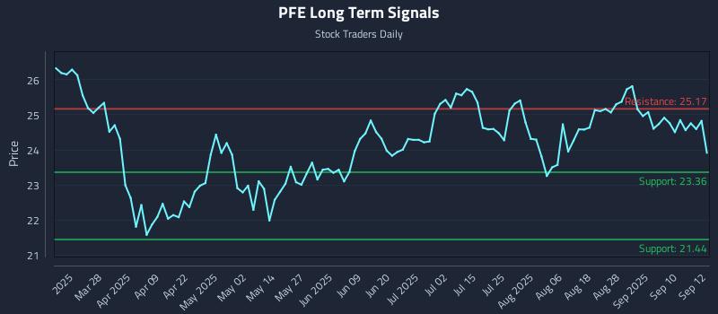 PFE Long Term Analysis for September 15 2025
