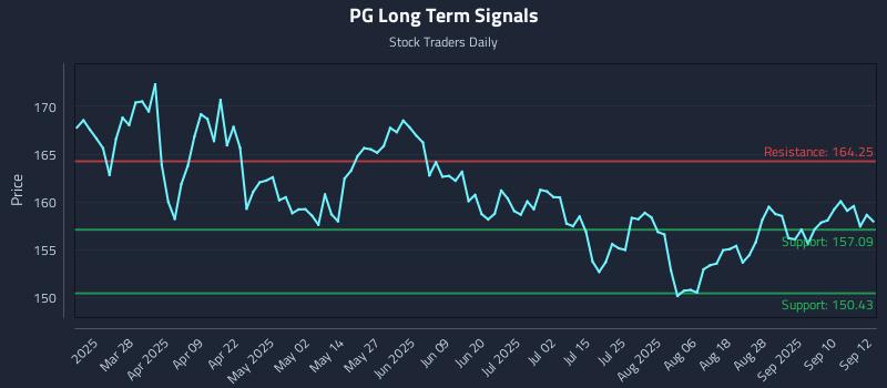PG Long Term Analysis for September 15 2025