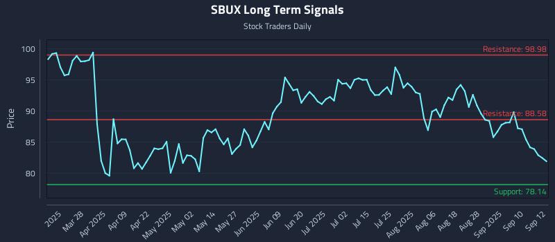 SBUX Long Term Analysis for September 15 2025