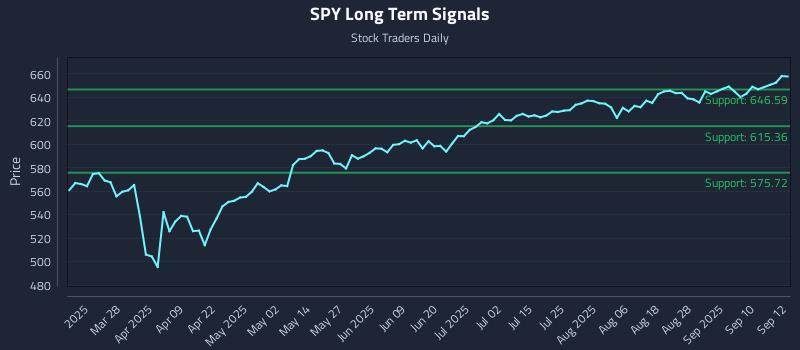 SPY Long Term Analysis for September 15 2025