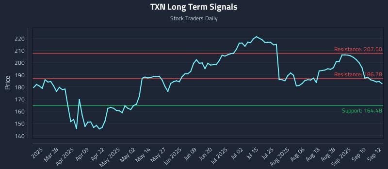 TXN Long Term Analysis for September 15 2025