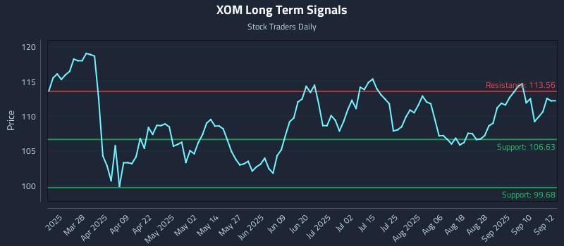 XOM Long Term Analysis for September 15 2025