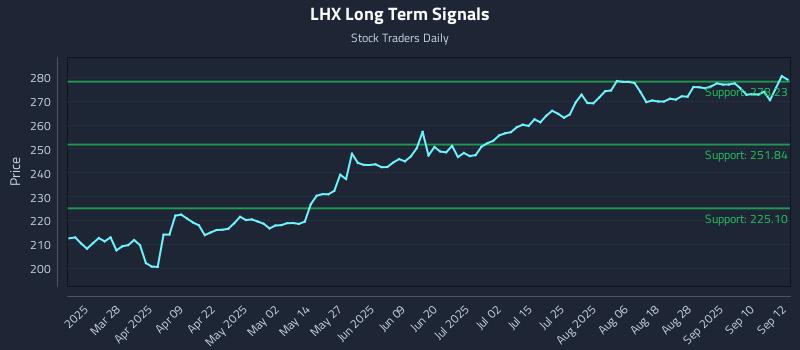 LHX Long Term Analysis for September 15 2025