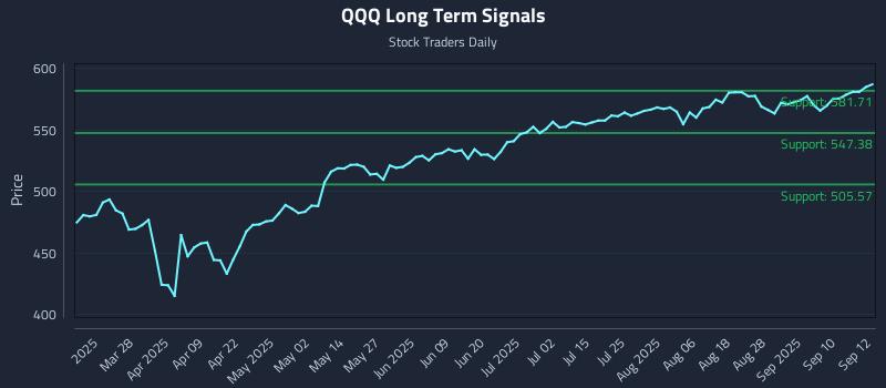 QQQ Long Term Analysis for September 15 2025