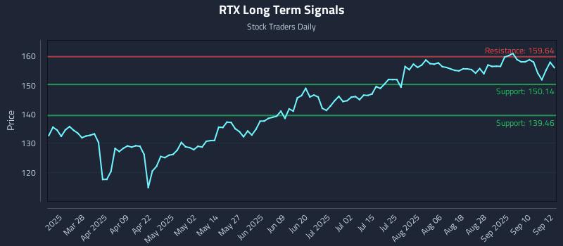 RTX Long Term Analysis for September 15 2025