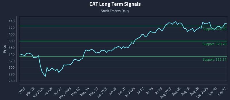 CAT Long Term Analysis for September 15 2025