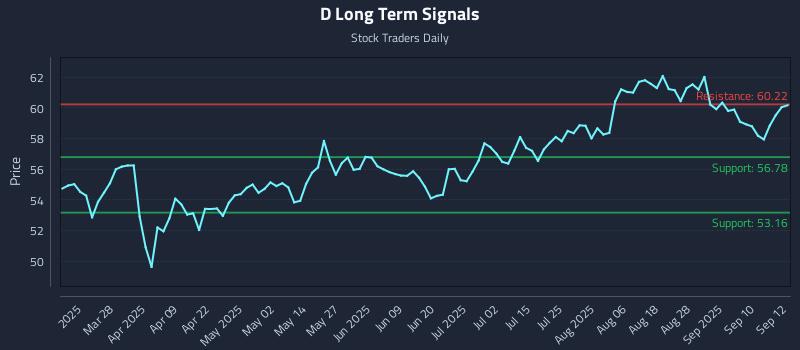 D Long Term Analysis for September 15 2025