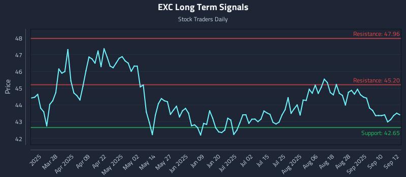 EXC Long Term Analysis for September 15 2025