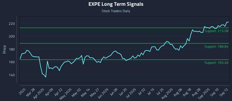 EXPE Long Term Analysis for September 15 2025
