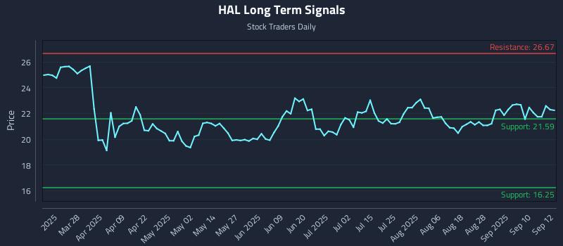 HAL Long Term Analysis for September 15 2025