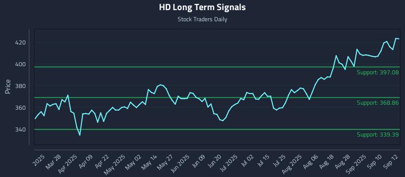 HD Long Term Analysis for September 15 2025 HD Long Term Analysis for September 15 2025