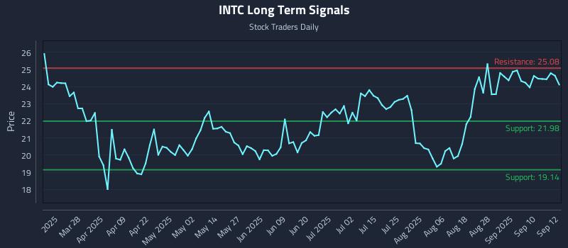 INTC Long Term Analysis for September 15 2025 INTC Long Term Analysis for September 15 2025