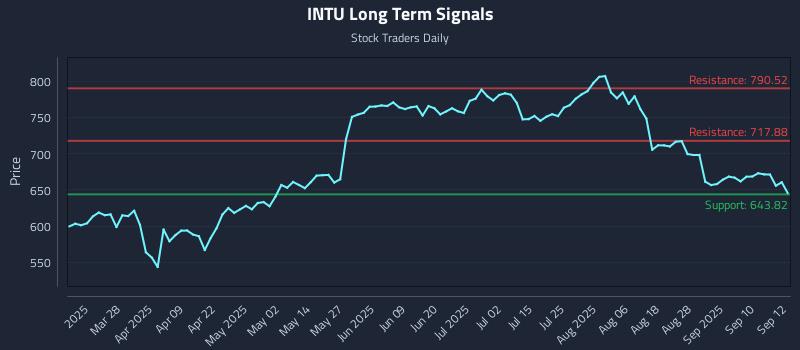 INTU Long Term Analysis for September 15 2025