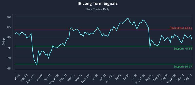 IR Long Term Analysis for September 15 2025