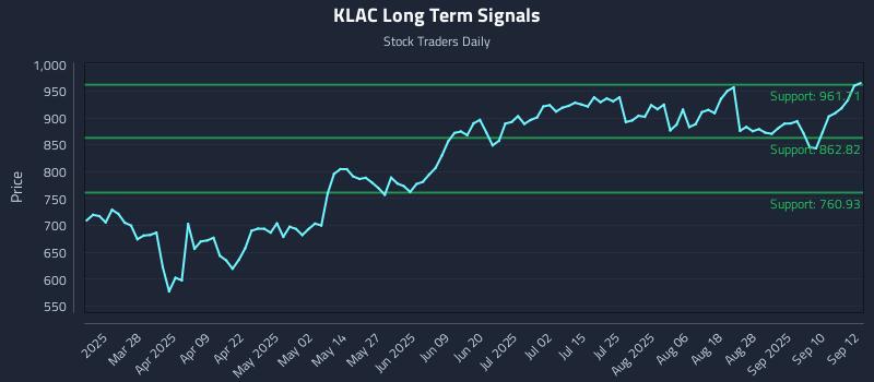 KLAC Long Term Analysis for September 15 2025