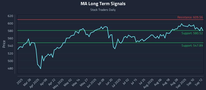 MA Long Term Analysis for September 15 2025