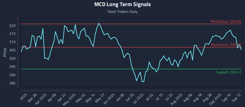 MCD Long Term Analysis for September 15 2025
