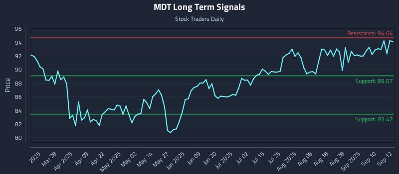 MDT Long Term Analysis for September 15 2025 MDT Long Term Analysis for September 15 2025