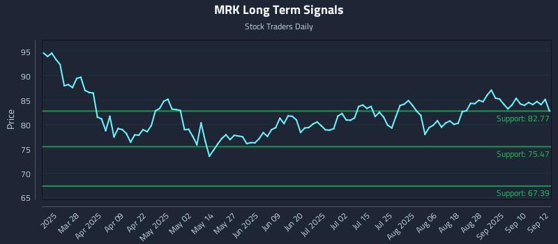 MRK Long Term Analysis for September 15 2025