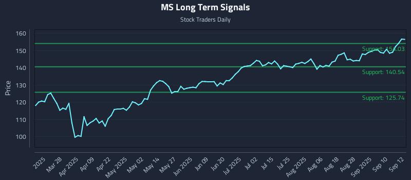 MS Long Term Analysis for September 15 2025