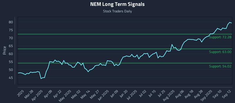 NEM Long Term Analysis for September 15 2025