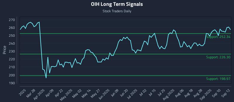 OIH Long Term Analysis for September 15 2025